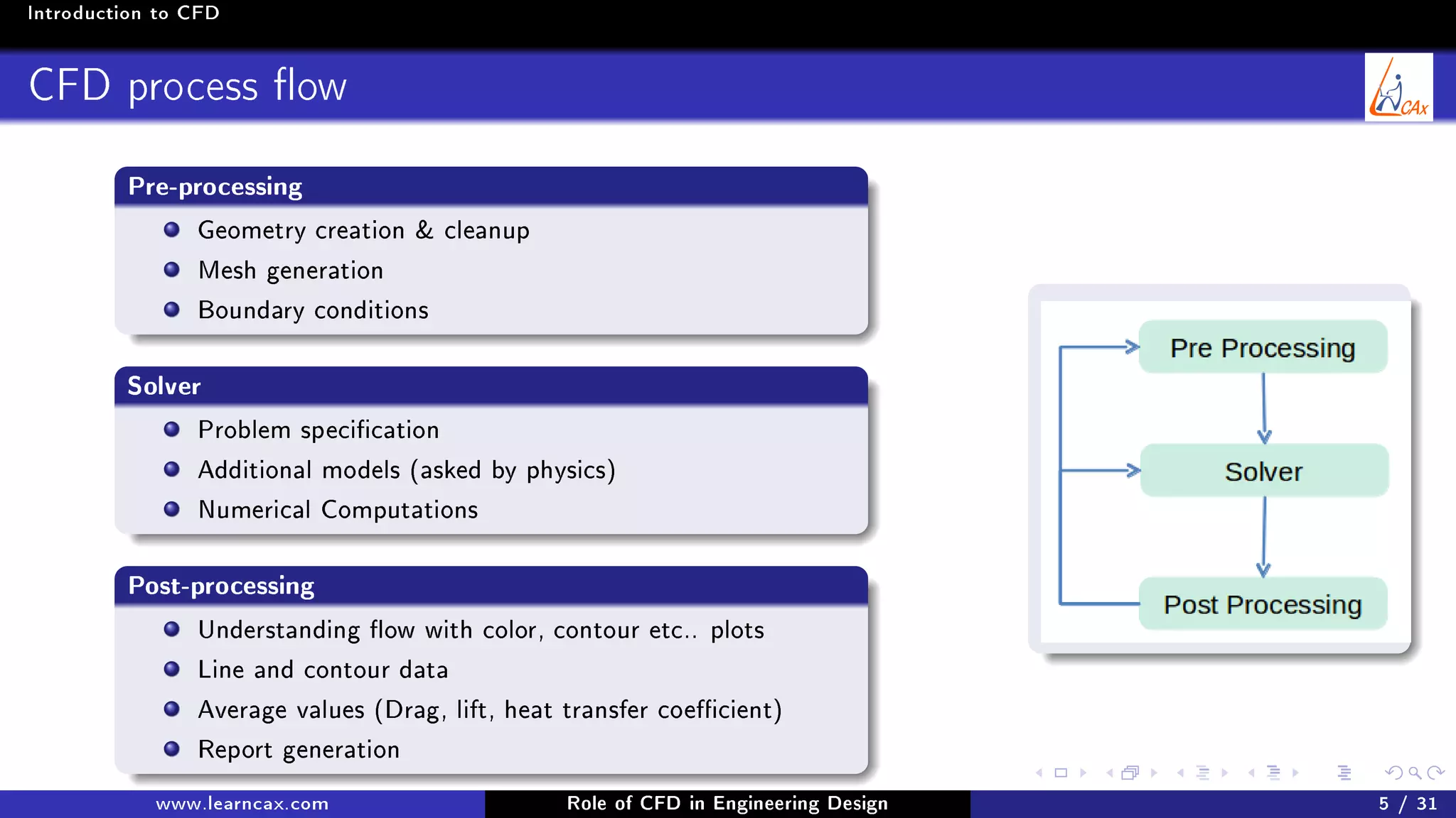 Introduction to CFD
CFD process ow
Pre-processing
Geometry creation  cleanup
Mesh generation
Boundary conditions
Solver
Problem specication
Additional models (asked by physics)
Numerical Computations
Post-processing
Understanding ow with color, contour etc.. plots
Line and contour data
Average values (Drag, lift, heat transfer coecient)
Report generation
www.learncax.com Role of CFD in Engineering Design 5 / 31
 