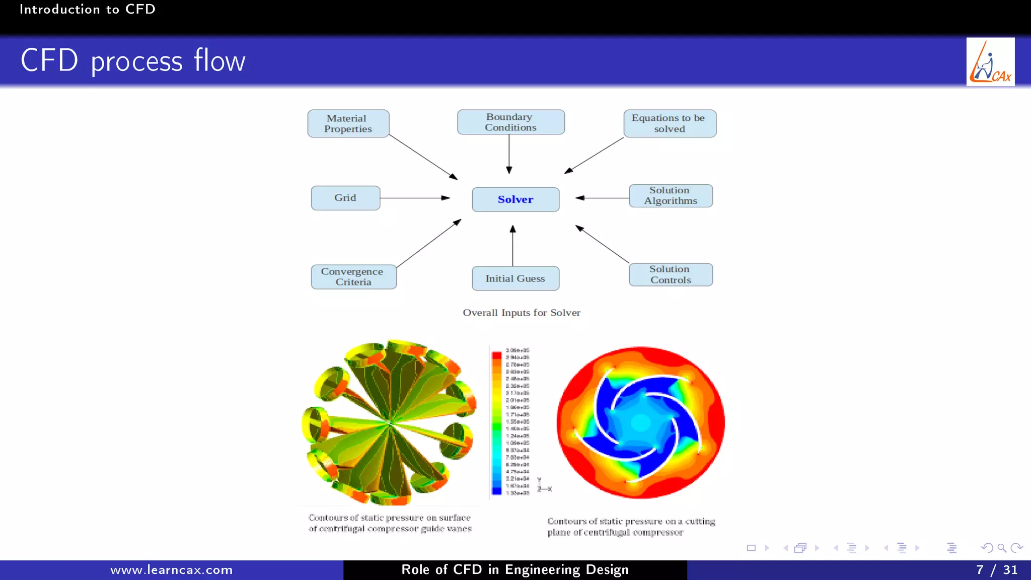 Introduction to CFD
CFD process ow
www.learncax.com Role of CFD in Engineering Design 7 / 31
 