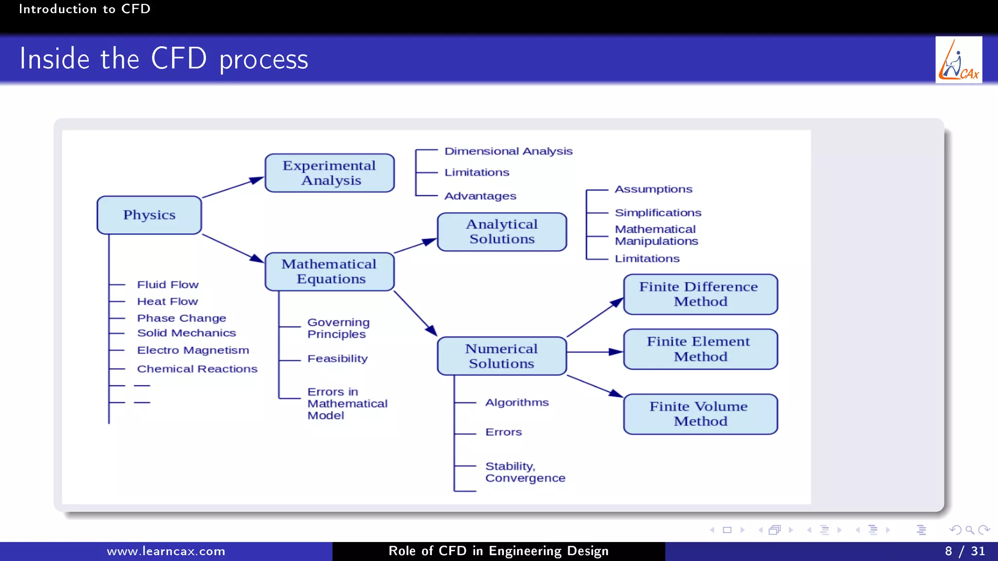 Introduction to CFD
Inside the CFD process
www.learncax.com Role of CFD in Engineering Design 8 / 31
 