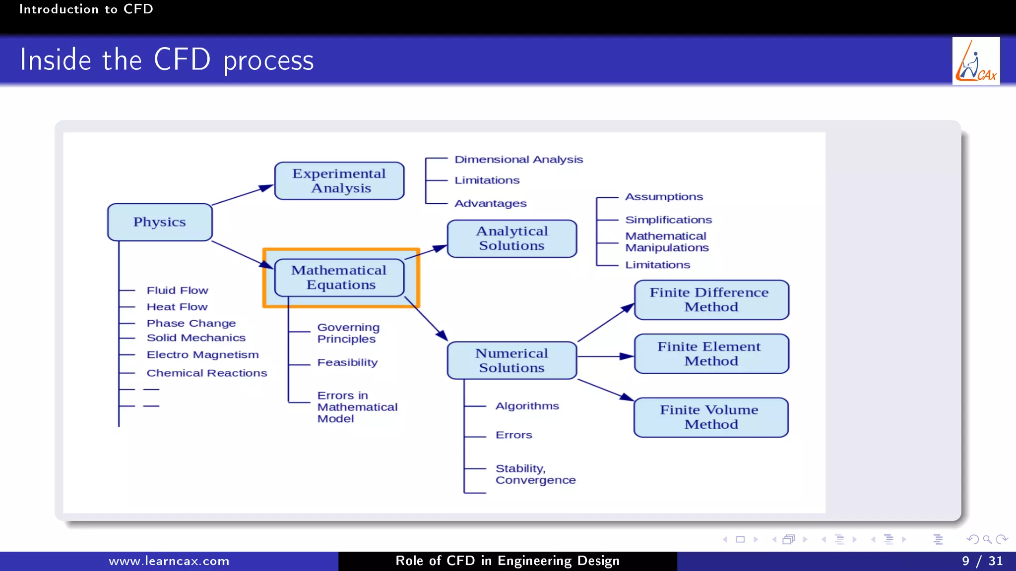 Introduction to CFD
Inside the CFD process
www.learncax.com Role of CFD in Engineering Design 9 / 31
 