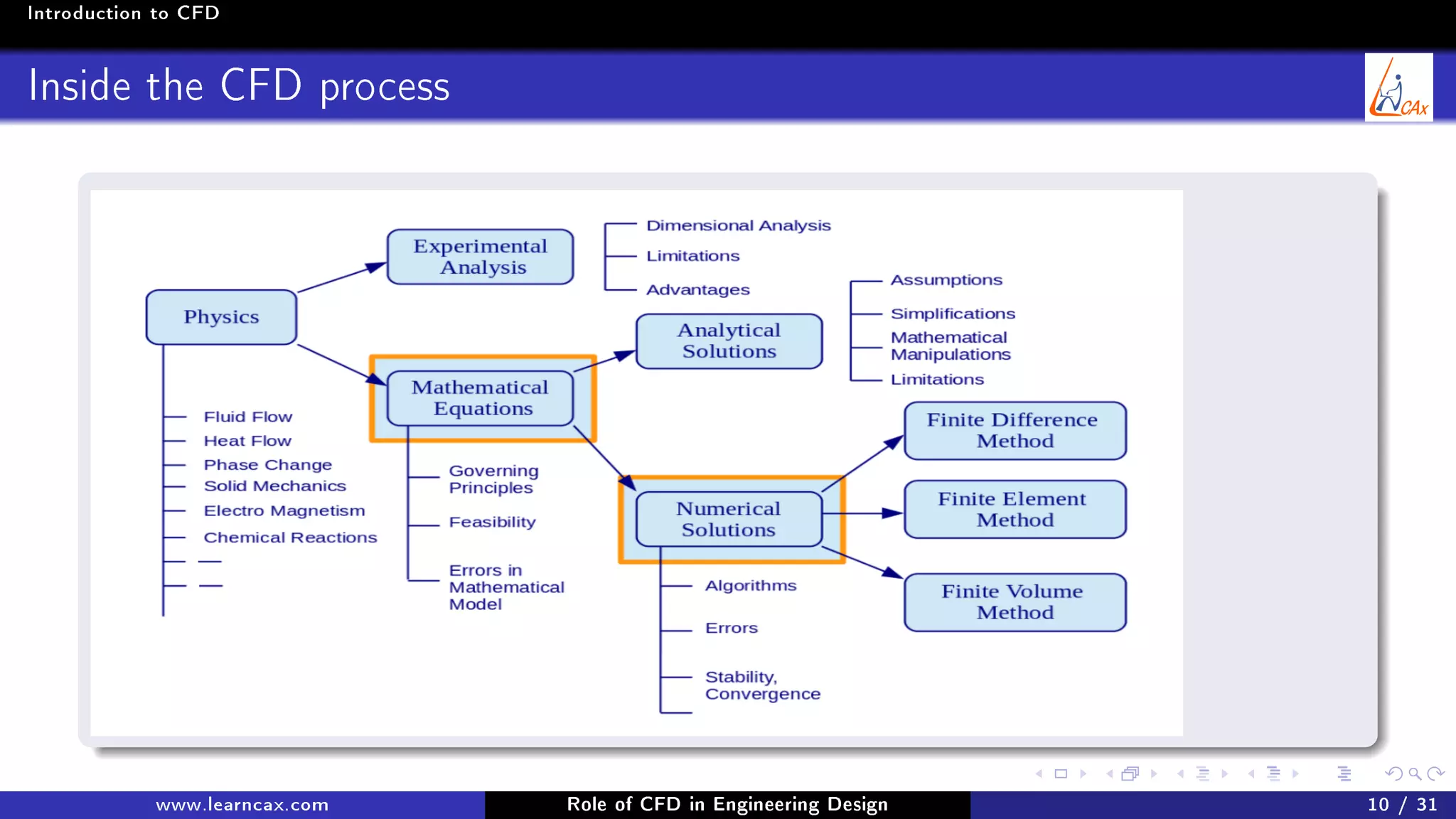 Introduction to CFD
Inside the CFD process
www.learncax.com Role of CFD in Engineering Design 10 / 31
 