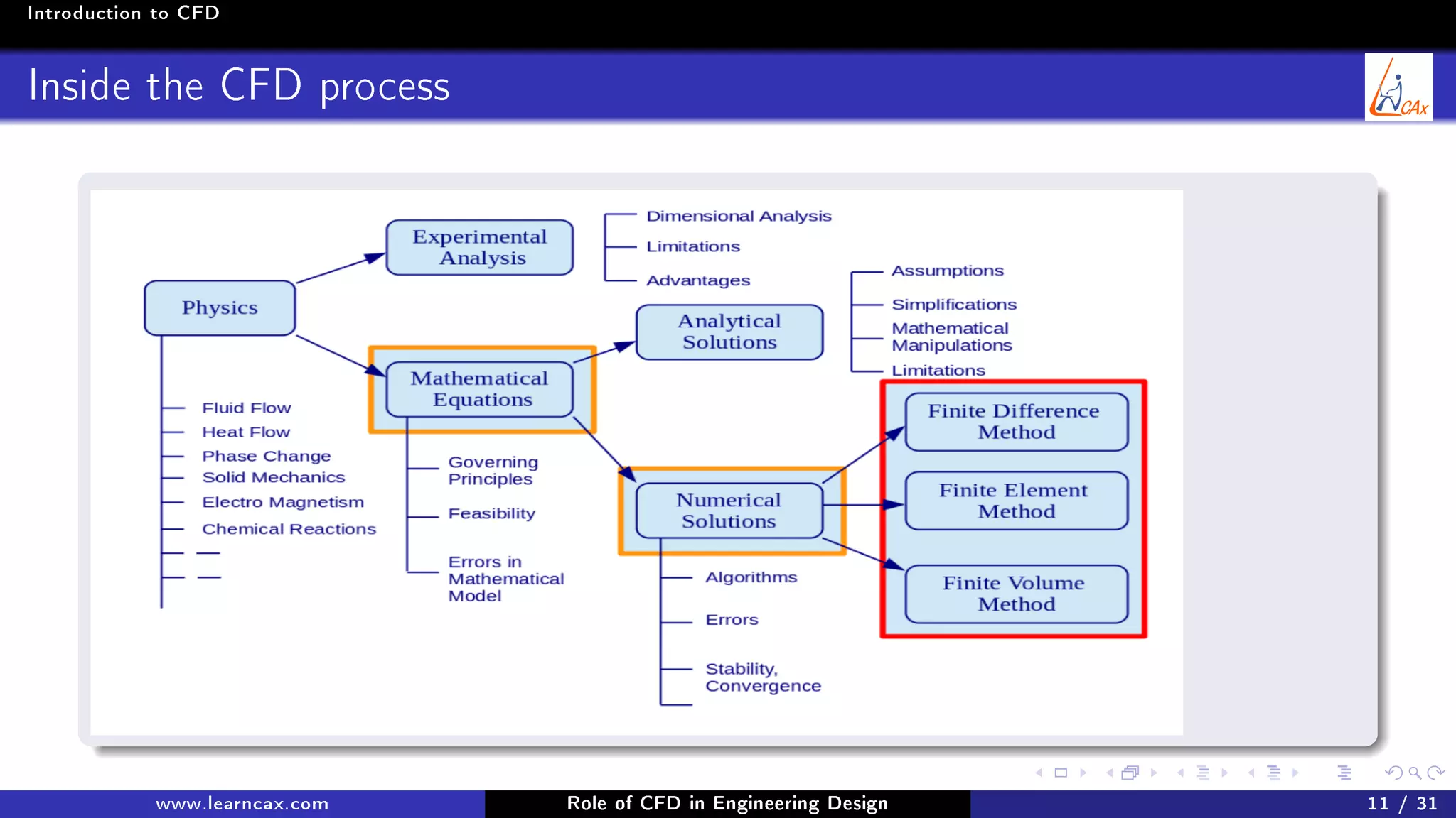 Introduction to CFD
Inside the CFD process
www.learncax.com Role of CFD in Engineering Design 11 / 31
 