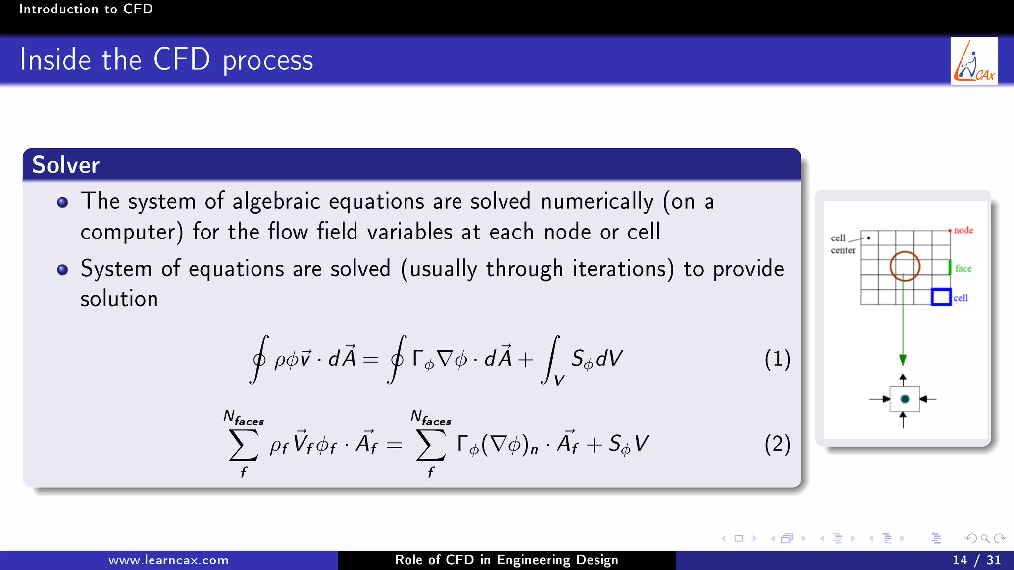Introduction to CFD
Inside the CFD process
Solver
The system of algebraic equations are solved numerically (on a
computer) for the ow eld variables at each node or cell
System of equations are solved (usually through iterations) to provide
solution
ρφv · dA = Γφ φ · dA +
V
SφdV (1)
Nfaces
f
ρf Vf φf · Af =
Nfaces
f
Γφ( φ)n · Af + SφV (2)
www.learncax.com Role of CFD in Engineering Design 14 / 31
 