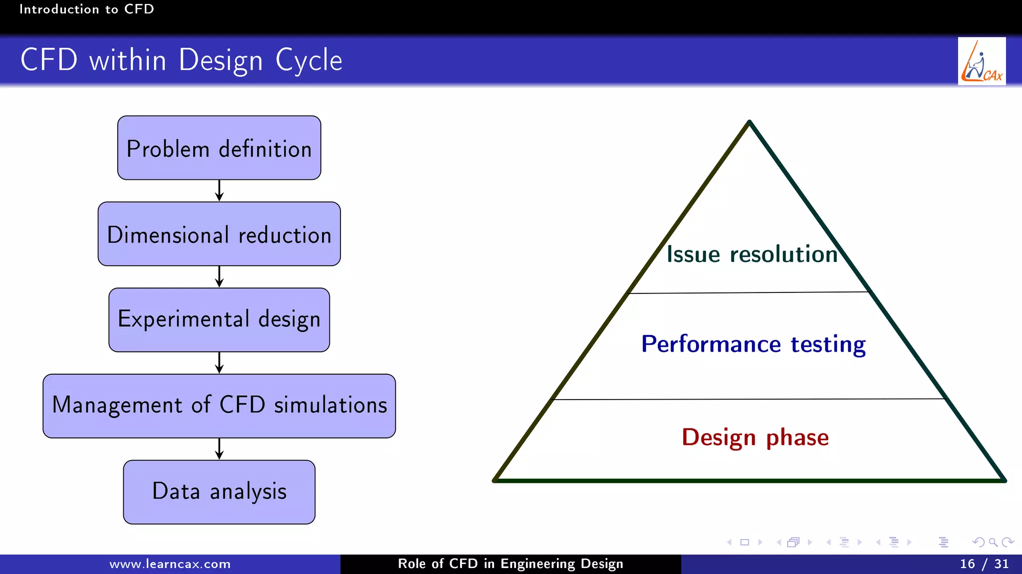 Introduction to CFD
CFD within Design Cycle
Problem denition
Dimensional reduction
Experimental design
Management of CFD simulations
Data analysis
Design phase
Performance testing
Issue resolution
www.learncax.com Role of CFD in Engineering Design 16 / 31
 