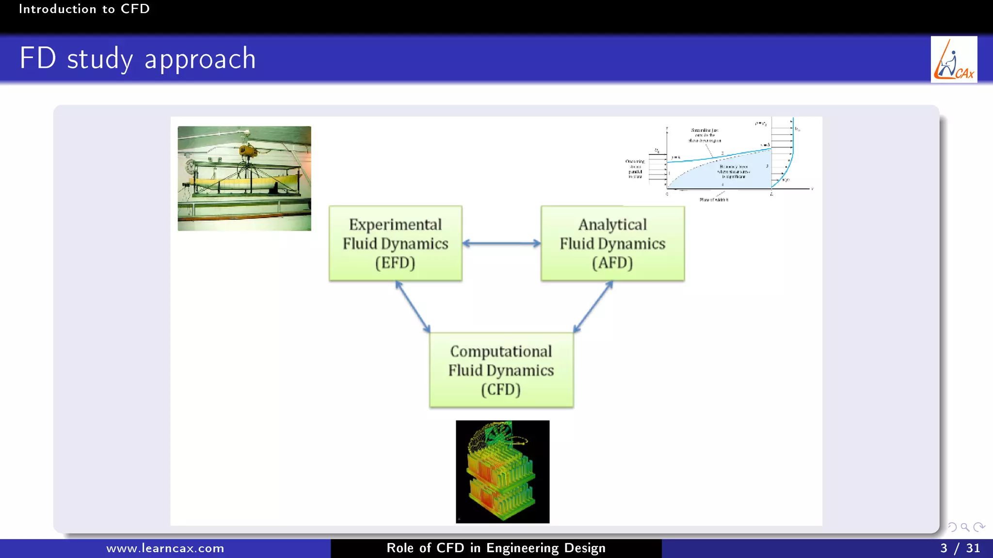 Introduction to CFD
FD study approach
www.learncax.com Role of CFD in Engineering Design 3 / 31
 