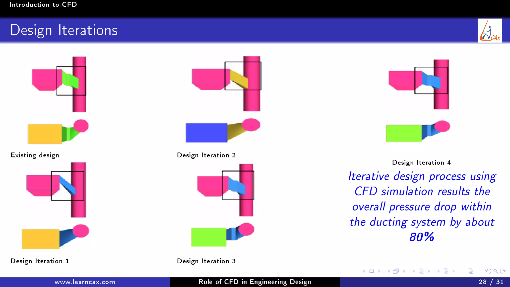 Introduction to CFD
Design Iterations
Existing design
Design Iteration 1
Design Iteration 2
Design Iteration 3
Design Iteration 4
Iterative design process using
CFD simulation results the
overall pressure drop within
the ducting system by about
80%
www.learncax.com Role of CFD in Engineering Design 28 / 31
 