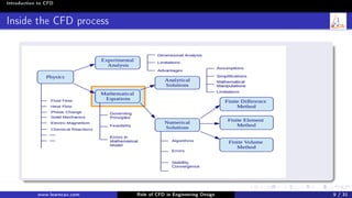 Introduction to CFD
Inside the CFD process
www.learncax.com Role of CFD in Engineering Design 9 / 31
 