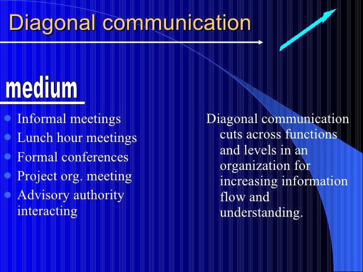 Role Of Channels And Dimensions In Communication