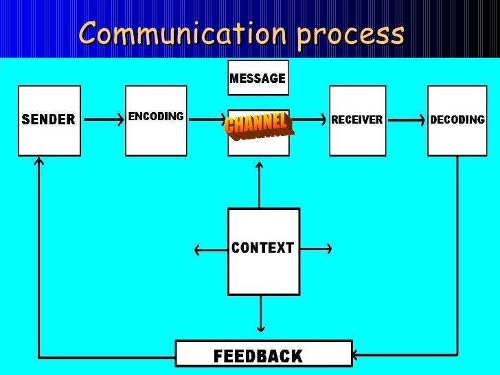 Role Of Channels And Dimensions In Communication
