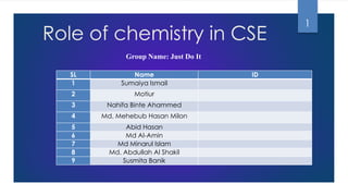 Role of chemistry in CSE
Group Name: Just Do It
SL Name ID
1 Sumaiya Ismail
2 Motiur
3 Nahifa Binte Ahammed
4 Md. Mehebub Hasan Milon
5 Abid Hasan
6 Md Al-Amin
7 Md Minarul Islam
8 Md. Abdullah Al Shakil
9 Susmita Banik
1
 