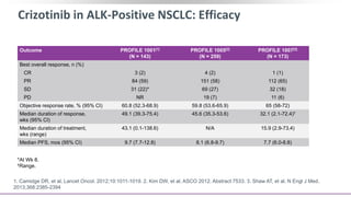 Crizotinib in ALK-Positive NSCLC: Efficacy
1. Camidge DR, et al. Lancet Oncol. 2012;10:1011-1019. 2. Kim DW, et al. ASCO 2012. Abstract 7533. 3. Shaw AT, et al. N Engl J Med.
2013;368:2385-2394
*At Wk 8.
†Range.
Outcome PROFILE 1001[1]
(N = 143)
PROFILE 1005[2]
(N = 259)
PROFILE 1007[3]
(N = 173)
Best overall response, n (%)
CR 3 (2) 4 (2) 1 (1)
PR 84 (59) 151 (58) 112 (65)
SD 31 (22)* 69 (27) 32 (18)
PD NR 19 (7) 11 (6)
Objective response rate, % (95% CI) 60.8 (52.3-68.9) 59.8 (53.6-65.9) 65 (58-72)
Median duration of response,
wks (95% CI)
49.1 (39.3-75.4) 45.6 (35.3-53.6) 32.1 (2.1-72.4)†
Median duration of treatment,
wks (range)
43.1 (0.1-138.6) N/A 15.9 (2.9-73.4)
Median PFS, mos (95% CI) 9.7 (7.7-12.8) 8.1 (6.8-9.7) 7.7 (6.0-8.8)
 