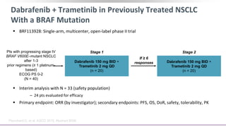 Dabrafenib + Trametinib in Previously Treated NSCLC
With a BRAF Mutation
 BRF113928: Single-arm, multicenter, open-label phase II trial
 Interim analysis with N = 33 (safety population)
‒ 24 pts evaluated for efficacy
 Primary endpoint: ORR (by investigator); secondary endpoints: PFS, OS, DoR, safety, tolerability, PK
Dabrafenib 150 mg BID +
Trametinib 2 mg QD
(n = 20)
Pts with progressing stage IV
BRAF V600E–mutant NSCLC
after 1-3
prior regimens (≥ 1 platinum-
based)
ECOG PS 0-2
(N = 40)
Planchard D, et al. ASCO 2015. Abstract 8006.
Dabrafenib 150 mg BID +
Trametinib 2 mg QD
(n = 20)
If ≥ 6
responses
Stage 1 Stage 2
 