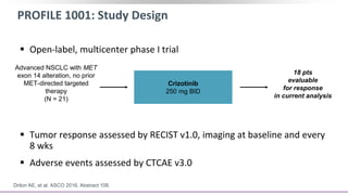 PROFILE 1001: Study Design
 Open-label, multicenter phase I trial
 Tumor response assessed by RECIST v1.0, imaging at baseline and every
8 wks
 Adverse events assessed by CTCAE v3.0
Advanced NSCLC with MET
exon 14 alteration, no prior
MET-directed targeted
therapy
(N = 21)
Crizotinib
250 mg BID
Drilon AE, et al. ASCO 2016. Abstract 108.
18 pts
evaluable
for response
in current analysis
 
