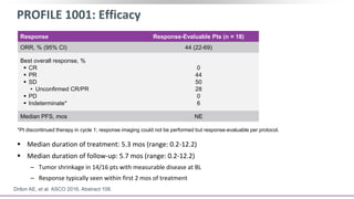 PROFILE 1001: Efficacy
 Median duration of treatment: 5.3 mos (range: 0.2-12.2)
 Median duration of follow-up: 5.7 mos (range: 0.2-12.2)
‒ Tumor shrinkage in 14/16 pts with measurable disease at BL
‒ Response typically seen within first 2 mos of treatment
Drilon AE, et al. ASCO 2016. Abstract 108.
*Pt discontinued therapy in cycle 1; response imaging could not be performed but response-evaluable per protocol.
Response Response-Evaluable Pts (n = 18)
ORR, % (95% CI) 44 (22-69)
Best overall response, %
 CR
 PR
 SD
• Unconfirmed CR/PR
 PD
 Indeterminate*
0
44
50
28
0
6
Median PFS, mos NE
 