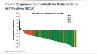 Tumor Responses to Crizotinib for Patients With
ALK-Positive NSCLC
Camidge DR. Lancet Oncol. 2012;1011-1019.
Crizotinib in ALK-Positive NSCLC (N = 143)100
80
60
40
20
0
-20
-40
-60
-80
-100
ChangeFromBaseline(%)
PD
SD
PR
CR
 