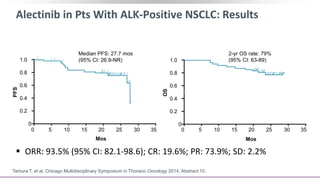 Alectinib in Pts With ALK-Positive NSCLC: Results
 ORR: 93.5% (95% CI: 82.1-98.6); CR: 19.6%; PR: 73.9%; SD: 2.2%
Tamura T, et al. Chicago Multidisciplinary Symposium in Thoracic Oncology 2014. Abstract 10.
1.0
0.8
0.6
0.4
0.2
0
0 5 10 15 20 25 30 35
Mos
PFS
Median PFS: 27.7 mos
(95% CI: 26.9-NR) 1.0
0.8
0.6
0.4
0.2
0
0 5 10 15 20 25 30 35
Mos
OS
2-yr OS rate: 79%
(95% CI: 63-89)
 