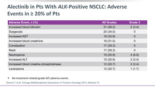 Alectinib in Pts With ALK-Positive NSCLC: Adverse
Events in ≥ 20% of Pts
 No treatment-related grade 4/5 adverse events
Tamura T, et al. Chicago Multidisciplinary Symposium in Thoracic Oncology 2014. Abstract 10.
Adverse Event, n (%) All Grades Grade 3
Increased blood bilirubin 21 (36.2) 2 (3.4)
Dysgeusia 20 (34.5) 0
Increased AST 19 (32.8) 0
Increased blood creatinine 18 (31.0) 0
Constipation 17 (29.3) 0
Rash 17 (29.3) 0
Neutropenia 15 (25.9) 4 (6.9)
Increased ALT 15 (25.9) 2 (3.4)
Increased blood creatine phosphokinase 12 (20.7) 2 (3.4)
Leukopenia 12 (20.7) 1 (1.7)
 