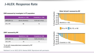 J-ALEX: Response Rate
Nokihara H, et al. ASCO 2016. Abstract 9008. Reproduced with permission.
ORR* assessed by IRF
ORR assessed by investigator in ITT population
*In pts with measurable lesion assessed by IRF at baseline.
0
-20
-40
-60
-80
-100
0
-20
-40
-60
-80
-100
Water fall plot* assessed by IRF
%ChangeFromBaseline%ChangeFromBaseline
0
-20
-40
-60
-80
-100
0
-20
-40
-60
-80
-100
Crizotinib (n = 90)
Alectinib (n = 83)
Water fall plot* assessed by IRF
%ChangeFromBaseline%ChangeFromBaseline
CR or PR SD, PD, or NE
ORR* assessed by IRF
ORR assessed by investigator in ITT population
*In pts with measurable lesion assessed by IRF
at baseline.
Alectinib (n = 103) Crizotinib (n = 104)
ORR (95% CI) 85.4% (78.6-92.3) 70.2% (61.4-79.0)
CR or PR 88 73
Alectinib (n = 83) Crizotinib (n = 90)
ORR (95% CI) 91.6 (85.6-97.5) 78.9% (70.5-87.3)
CR or PR 76 71
 