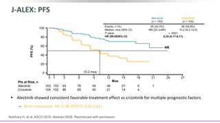 J-ALEX: PFS
 Alectinib showed consistent favorable treatment effect vs crizotinib for multiple prognostic factors
– Brain metastases: HR: 0.08 (95% CI: 0.01-0.61)
Nokihara H, et al. ASCO 2016. Abstract 9008. Reproduced with permission.
6
60
100
80
40
20
0
272421181512930 1
Mos
76
65
19
4
27
14
36
21
49
40
93
86
103
104
103
102
10.2 mos
PFS(%)
Pts at Risk, n
Alectinib
Crizotinib
Events, n (%)
Median, mos (95% CI)
P value
HR (99.6826% CI)
25 (24.3%)
NR (20.3-NR)
58 (55.8%)
10.2 (8.2-12.0)
< .0001
0.34 (0.17-0.71)
Alectinib
(n = 103)
Crizotinib
(n = 104)
NR
 