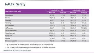 J-ALEX: Safety
 8.7% alectinib discontinuations due to AE vs 20.2% for crizotinib
 29.1% alectinib dose interruptions due to AE vs 74.0% for crizotinib
Nokihara H, et al. ASCO 2016. Abstract 9008.
AEs (≥ 20%, Either Arm)
Alectinib (n = 103) Crizotinib (n = 104)
All Grade Grade 3/4 All Grade Grade 3/4
Constipation 36 (35) 1 (1.0) 46 (44.2) 1 (1.0)
Nausea 11 (10.7) 0 (0) 77 (74.0) 2 (1.9)
Diarrhea 9 (8.7) 0 (0) 76 (73.1) 2 (1.9)
Vomiting 6 (5.8) 0 (0) 60 (57.7) 2 (1.9)
AST increase 11 (10.7) 1 (1.0) 32 (30.8) 5 (4.8)
ALT increase 9 (8.7) 1 (1.0) 33 (31.7) 13 (12.5)
Visual disturbance 1 (1.0) 0 (0) 57 (54.8) 0 (0)
Nasopharyngitis 21 (20.4) 0 (0) 24 (23.1) 0 (0)
Dysgeusia 19 (18.4) 0 (0) 54 (51.9) 0 (0)
Pyrexia 10 (9.7) 1 (1.0) 21 (20.2) 0 (0)
Decreased appetite 1 (1.0) 1 (1.0) 21 (20.2) 1 (1.0)
 