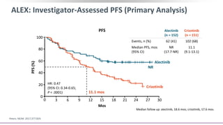 ALEX: Investigator-Assessed PFS (Primary Analysis)
Peters. NEJM. 2017;377:829.
Mos
Median follow up: alectinib, 18.6 mos; crizotinib, 17.6 mos.
Alectinib
(n = 152)
Crizotinib
(n = 151)
Events, n (%) 62 (41) 102 (68)
Median PFS, mos
(95% CI)
NR
(17.7-NR)
11.1
(9.1-13.1)
HR: 0.47
(95% CI: 0.34-0.65;
P < .0001)
PFS
PFS(%)
0
20
40
60
80
100
0 3 6 9 12 15 18 21 24 27 30
11.1 mos
Alectinib
NR
Crizotinib
 