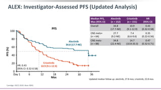 ALEX: Investigator-Assessed PFS (Updated Analysis)
Camidge. ASCO 2018. Abstr 9043.
HR: 0.43
(95% CI: 0.32-0.58)
Alectinib
34.8 (17.7-NE)
Crizotinib:
10.9 (9.1-12.9)
Median PFS,
Mos (95% CI)
Alectinib
(n = 152)
Crizotinib
(n = 151)
HR
(95% CI)
Overall 34.8
(17.7-NE)
10.9
(9.1-12.9)
0.43
(0.32-0.58)
CNS mets+
(n = 64)
27.7
(9.2-NE)
7.4
(6.6-9.6)
0.35
(0.22-0.56)
CNS mets-
(n = 88)
34.8
(22.4-NE)
14.7
(10.8-20.3)
0.47
(0.32-0.71)
PFS
Updated median follow up: alectinib, 27.8 mos; crizotinib, 22.8 mos.
PFS(%)
Mos
100
80
60
40
20
0
Day 1 12 18 24 36306
 