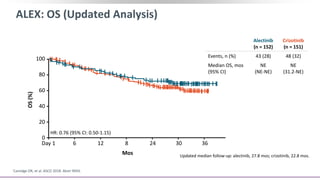 ALEX: OS (Updated Analysis)
OS(%)
Mos
Camidge DR, et al. ASCO 2018. Abstr 9043.
Alectinib
(n = 152)
Crizotinib
(n = 151)
Events, n (%) 43 (28) 48 (32)
Median OS, mos
(95% CI)
NE
(NE-NE)
NE
(31.2-NE)
HR: 0.76 (95% CI: 0.50-1.15)
Updated median follow-up: alectinib, 27.8 mos; crizotinib, 22.8 mos.
Day 1 6 12 8 24 30 36
100
80
60
40
20
0
 