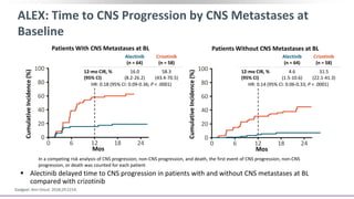 ALEX: Time to CNS Progression by CNS Metastases at
Baseline
 Alectinib delayed time to CNS progression in patients with and without CNS metastases at BL
compared with crizotinib
Patients With CNS Metastases at BL Patients Without CNS Metastases at BL
Gadgeel. Ann Oncol. 2018;29:2214.
CumulativeIncidence(%)
Mos
Alectinib
(n = 64)
Crizotinib
(n = 58)
12-mo CIR, %
(95% CI)
16.0
(8.2-26.2)
58.3
(43.4-70.5)
Alectinib
(n = 64)
Crizotinib
(n = 58)
12-mo CIR, %
(95% CI)
4.6
(1.5-10.6)
31.5
(22.1-41.3)
HR: 0.18 (95% CI: 0.09-0.36; P < .0001) HR: 0.14 (95% CI: 0.06-0.33; P < .0001)
In a competing risk analysis of CNS progression, non-CNS progression, and death, the first event of CNS progression, non-CNS
progression, or death was counted for each patient
6 12 18 24
100
80
60
40
20
0
0
CumulativeIncidence(%)
Mos
6 12 18 24
100
80
60
40
20
0
0
 