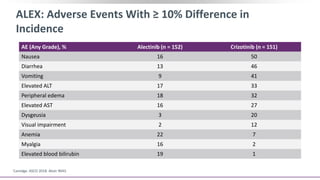 ALEX: Adverse Events With ≥ 10% Difference in
Incidence
AE (Any Grade), % Alectinib (n = 152) Crizotinib (n = 151)
Nausea 16 50
Diarrhea 13 46
Vomiting 9 41
Elevated ALT 17 33
Peripheral edema 18 32
Elevated AST 16 27
Dysgeusia 3 20
Visual impairment 2 12
Anemia 22 7
Myalgia 16 2
Elevated blood bilirubin 19 1
Camidge. ASCO 2018. Abstr 9043.
 