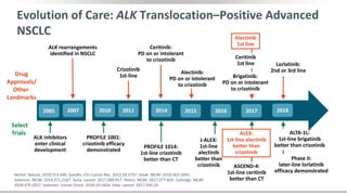 Alectinib:
PD on or intolerant
to crizotinib
ALTA-1L:
1st-line brigatinib
better than crizotinib
J-ALEX:
1st-line
alectinib
better than
crizotinib ASCEND-4:
1st-line ceritinib
better than CT
ALK rearrangements
identified in NSCLC
Evolution of Care: ALK Translocation–Positive Advanced
NSCLC
PROFILE 1001:
crizotinib efficacy
demonstrated
2007 2010 2011 2014 2015 2018
Herbst. Nature. 2018;553:446. Gandhi. Clin Cancer Res. 2012;18:3737. Kwak. NEJM. 2010;363:1693.
Solomon. NEJM. 2014;371:2167. Soria. Lancet. 2017;389:917. Peters. NEJM. 2017;377:829. Camidge. NEJM.
2018;379:2027. Solomon. Lancet Oncol. 2018;19:1654. Hida. Lancet. 2017;390.29.
Drug
Approvals/
Other
Landmarks
Select
Trials
Ceritinib
1st line
ALEX:
1st-line alectinib
better than
crizotinib
2017
PROFILE 1014:
1st-line crizotinib
better than CT
2016
Crizotinib
1st-line
Alectinib
1st line
Brigatinib:
PD on or intolerant
to crizotinib
Ceritinib:
PD on or intolerant
to crizotinib
Phase II:
later-line lorlatinib
efficacy demonstrated
ALK inhibitors
enter clinical
development
2005
Lorlatinib:
2nd or 3rd line
 