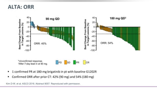 ALTA: ORR
 1 confirmed PR at 180-mg brigatinib in pt with baseline G1202R
 Confirmed ORR after prior CT: 42% (90 mg) and 54% (180 mg)
Kim D-W, et al. ASCO 2016. Abstract 9007. Reproduced with permission.
*Unconfirmed response.
†After 7-day lead in at 90 mg.
ORR: 45% ORR: 54%
90 mg QD 180 mg QD†
20
0
-20
-40
-60
-80
-100
BestChangeFromBaseline
inTargetLesions(%)
* *
20
0
-20
-40
-60
-80
-100
*
*
PD SD PR CR
BestChangeFromBaseline
inTargetLesions(%)
40 40
 