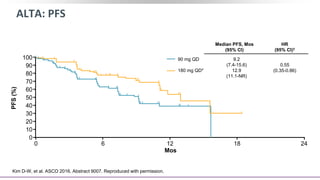 ALTA: PFS
Kim D-W, et al. ASCO 2016. Abstract 9007. Reproduced with permission.
*After 7-day lead in at 90 mg.
†Post hoc analysis, not designed to compare arms statistically.
Mos
240 6 12 18
PFS(%)
100
90
80
70
60
50
40
30
20
10
0
90 mg QD
180 mg QD*
Median PFS, Mos
(95% CI)
HR
(95% CI)†
9.2
(7.4-15.6)
12.9
(11.1-NR)
0.55
(0.35-0.86)
 