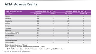 ALTA: Adverse Events
Kim D-W, et al. ASCO 2016. Abstract 9007.
*Median time on treatment: 7.5 mos.
†With 7-day lead in at 90 mg; median time on treatment: 7.8 mos.
 Select AEs seem dose related with increased rates mostly in grade 1/2 events
TEAE Occurring in ≥ 10%
of All Pts, %
Brigatinib 90 mg QD* (n = 109) Brigatinib 180 mg QD† (n = 110)
Any Grade Grade ≥ 3 Any Grade Grade ≥ 3
Nausea 33 1 40 1
Diarrhea 19 0 38 0
Headache 28 0 27 1
Cough 18 0 34 0
Fatigue 20 1 27 0
Vomiting 24 2 23 0
Dyspnea 21 3 21 2
Increased blood CPK 11 3 30 9
Hypertension 11 6 21 6
Rash 7 1 16 3
Increased amylase 8 1 15 1
Increased AST 8 0 15 0
 