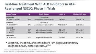 First-line Treatment With ALK Inhibitors in ALK-
Rearranged NSCLC: Phase III Trials
 Alectinib, crizotinib, and ceritinib are FDA approved for newly
diagnosed ALK+, metastatic NSCLC[6-8]
1. Solomon. NEJM. 2014;371:2167. 2. Soria. Lancet. 2017;389: 917. 3. Hida. Lancet. 2017;390:29.
4. Peters. NEJM. 2017;377:829. 5. Camidge. NEJM. 2018;[Epub]. 6. Crizotinib PI. 7. Ceritinib PI. 7. Alectinib PI.
Agent/Study N Study Design ORR, % Median PFS, Mos
Crizotinib
 PROFILE 1014[1] 343
Crizotinib vs
pemetrexed + cis or carbo 74 vs 45 10.9 vs 7.0
Ceritinib
 ASCEND-4[2] 376
Ceritinib vs
pemetrexed + cis or carbo 72.5 vs 26.7 16.6 vs 8.1
Alectinib
 J-ALEX[3]
 ALEX[4]
207
303
Alectinib vs crizotinib
Alectinib vs crizotinib
92 vs 79
82.9 vs 75.5
NR vs 10.2
NR vs 11.1
Brigatinib
 ALTA-1L[5] 275 Brigatinib vs crizotinib 71 vs 60 NR vs 9.8
 