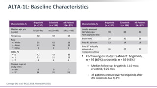 ALTA-1L: Baseline Characteristics
 Continuing on study treatment: brigatinib,
n = 95 (69%); crizotinib, n = 59 (43%)
‒ Median follow-up: brigatinib, 11.0 mos;
crizotinib, 9.25 mos
‒ 35 patients crossed over to brigatinib after
d/c crizotinib due to PD
Camidge DR, et al. WCLC 2018. Abstract PL02.03.
Characteristic, %
Brigatinib
(n = 137)
Crizotinib
(n = 138)
All Patients
(N = 275)
Median age, yrs
(range)
58 (27–86) 60 (29–89) 59 (27–89)
Female sex 50 59 55
Race
 White
 Asian
 Other
55
43
1
62
36
2
59
39
2
ECOG PS
 0
 1
 2
42
53
4
43
52
4
43
53
4
Disease stage at
study entry
 IIIB
 IV
6
94
9
91
7
93
Characteristic, %
Brigatinib
(n = 137)
Crizotinib
(n = 138)
All Patients
(N = 275)
Locally assessed
ALK status per
FDA-approved test
90 81 86
Brain mets 29 30 29
Prior RT to brain 13 14 13
Prior CT in locally
advanced or
metastatic setting
26 27 27
 