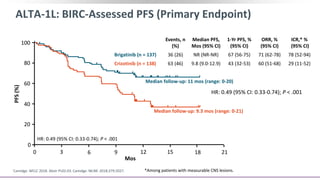 ALTA-1L: BIRC-Assessed PFS (Primary Endpoint)
Camidge. WCLC 2018. Abstr PL02.03. Camidge. NEJM. 2018;379:2027.
0
20
40
60
80
100
0 3 6 9 12 15 18 21
Mos
PFS(%)
Events, n
(%)
Median PFS,
Mos (95% CI)
1-Yr PFS, %
(95% CI)
ORR, %
(95% CI)
ICR,* %
(95% CI)
Brigatinib (n = 137) 36 (26) NR (NR-NR) 67 (56-75) 71 (62-78) 78 (52-94)
Crizotinib (n = 138) 63 (46) 9.8 (9.0-12.9) 43 (32-53) 60 (51-68) 29 (11-52)
Median follow-up: 11 mos (range: 0-20)
Median follow-up: 9.3 mos (range: 0-21)
HR: 0.49 (95% CI: 0.33-0.74); P < .001
*Among patients with measurable CNS lesions.
HR: 0.49 (95% CI: 0.33-0.74); P < .001
 