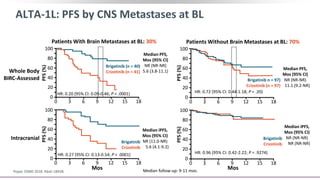 Patients With Brain Metastases at BL: 30%
ALTA-1L: PFS by CNS Metastases at BL
Popat. ESM0 2018. Abstr LBA58. Median follow-up: 9-11 mos.
Whole Body
BIRC-Assessed
Intracranial
Patients Without Brain Metastases at BL: 70%
HR: 0.27 (95% CI: 0.13-0.54; P < .0001) HR: 0.96 (95% CI: 0.42-2.22; P = .9274)
Brigatinib (n = 40)
Crizotinib (n = 41)
Median PFS,
Mos (95% CI)
NR (NR-NR)
5.6 (3.8-11.1)
Brigatinib n = 97)
Crizotinib (n = 97)
Median PFS,
Mos (95% CI)
NR (NR-NR)
11.1 (9.2-NR)
Brigatinib
Crizotinib
Median iPFS,
Mos (95% CI)
NR (11.0-NR)
5.6 (4.1-9.2)
Brigatinib
Crizotinib
Median iPFS,
Mos (95% CI)
NR (NR-NR)
NR (NR-NR)
Mos Mos
183 6 9 12 150
PFS(%)
100
80
60
40
20
0
183 6 9 12 150
PFS(%)
100
80
60
40
20
0
183 6 9 12 150
PFS(%)
100
80
60
40
20
0
183 6 9 12 150
PFS(%)
100
80
60
40
20
0
HR: 0.20 (95% CI: 0.09-0.46; P < .0001) HR: 0.72 (95% CI: 0.44-1.18; P < .20)
 