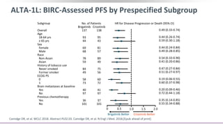 ALTA-1L: BIRC-Assessed PFS by Prespecified Subgroup
Camidge DR, et al. WCLC 2018. Abstract PL02.03. Camidge DR, et al. N Engl J Med. 2018;[Epub ahead of print].
Subgroup
Overall
Age
18-64 yrs
≥ 65 yrs
Sex
Female
Male
Race
Non-Asian
Asian
History of tobacco use
Never smoked
Former smoker
ECOG PS
0
1
Brain metastases at baseline
Yes
No
Previous chemotherapy
Yes
No
Brigatinib
137
93
44
69
68
78
59
84
49
58
73
40
97
36
101
Crizotinib
138
95
43
81
57
89
49
75
56
60
72
41
97
37
101
No. of Patients HR for Disease Progression or Death (95% CI)
0.49 (0.33-0.74)
0.44 (0.26-0.74)
0.59 (0.30-1.18)
0.44 (0.24-0.84)
0.49 (0.28-0.85)
0.54 (0.33-0.90)
0.41 (0.20-0.86)
0.47 (0.27-0.84)
0.51 (0.27-0.97)
0.19 (0.06-0.55)
0.60 (0.37-0.98)
0.20 (0.09-0.46)
0.72 (0.44-1.18)
0.35 (0.14-0.85)
0.55 (0.34-0.88)
0 0.5 1.0 1.5 2.0
Brigatinib Better Crizotinib Better
 
