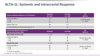 ALTA-1L: Systemic and Intracranial Response
Camidge DR, et al. WCLC 2018. Abstract PL02.03.
Systemic Objective Response in ITT Population
Brigatinib
(n = 137)
Crizotinib
(n = 138)
OR
(95% CI)
Confirmed ORR, %
 CR
 PR
71
4
67
60
5
55
1.59 (0.96-2.62);
P = .0678
Median DoR, mos NR 11.1 --
12-mo probability of maintaining response, % 75 41 --
Intracranial Objective Response in
Patients With BL Brain Mets
Brigatinib Crizotinib
OR
(95% CI)
Measurable* BL brain mets n = 18 n = 21
Confirmed ORR, %
 CR
 PR
78
11
67
29
0
29
10.42 (1.90-57.05);
P = .0028
Any BL brain mets n = 43 n = 47
Confirmed ORR, %
 CR
 PR
67
37
30
17
4
13
16.30 (5.32-49.92);
P < .0001
*≥ 10 mm in diameter.
 