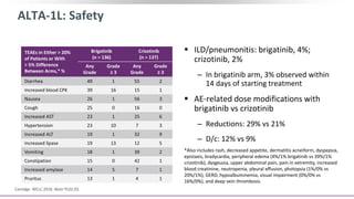 ALTA-1L: Safety
 ILD/pneumonitis: brigatinib, 4%;
crizotinib, 2%
‒ In brigatinib arm, 3% observed within
14 days of starting treatment
 AE-related dose modifications with
brigatinib vs crizotinib
‒ Reductions: 29% vs 21%
‒ D/c: 12% vs 9%
Camidge. WCLC 2018. Abstr PL02.03.
TEAEs in Either > 20%
of Patients or With
> 5% Difference
Between Arms,* %
Brigatinib
(n = 136)
Crizotinib
(n = 137)
Any
Grade
Grade
≥ 3
Any
Grade
Grade
≥ 3
Diarrhea 49 1 55 2
Increased blood CPK 39 16 15 1
Nausea 26 1 56 3
Cough 25 0 16 0
Increased AST 23 1 25 6
Hypertension 23 10 7 3
Increased ALT 19 1 32 9
Increased lipase 19 13 12 5
Vomiting 18 1 39 2
Constipation 15 0 42 1
Increased amylase 14 5 7 1
Pruritus 13 1 4 1
*Also includes rash, decreased appetite, dermatitis acneiform, dyspepsia,
epistaxis, bradycardia, peripheral edema (4%/1% brigatinib vs 39%/1%
crizotinib), dysgeusia, upper abdominal pain, pain in extremity, increased
blood creatinine, neutropenia, pleural effusion, photopsia (1%/0% vs
20%/1%), GERD, hypoalbuminemia, visual impairment (0%/0% vs
16%/0%), and deep vein thrombosis.
 