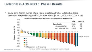Lorlatinib in ALK+ NSCLC: Phase I Results
 Single-arm, first-in-human phase I dose-escalation trial of lorlatinib, a brain-
penetrant ALK/ROS1-targeted TKI, in ALK+ NSCLC (n = 41), ROS1+ NSCLC (n = 12)
Shaw. Lancet Oncol. 2017;18:1590.
n/N ORR, %
Overall ALK+
 1 prior ALK TKI
 ≥ 2 prior ALK TKIs
19/41
8/14
11/26
46
57
42
Best Confirmed Tumor Response to Lorlatinib in ALK+ NSCLC
CR
PR
SD
PD
Off treatment or PD occurred
ChangeFromBL(%)
100
80
60
40
20
0
-20
-40
-60
-80
-100
2
2
2
1+ 2 0 2 2 2 3 2 1 1 2 1+ 2 2 2 1 2 2 2 1 1 3 2 1 2 1+ 1 2 2 1 2 1 2 1 3
Number of ALK TKIs received by each patient prior to lorlatinib indicated.
30% PR Threshold
 