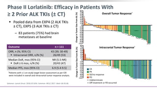 **
**
Phase II Lorlatinib: Efficacy in Patients With
≥ 2 Prior ALK TKIs (± CT)
 Pooled data from EXP4 (2 ALK TKIs
± CT), EXP5 (3 ALK TKIs ± CT)
‒ 83 patients (75%) had brain
metastases at baseline
CI, confidence interval; CT, chemotherapy; DOR, duration of response; mo, months; NR, not reache
Solomon. Lancet Oncol. 2018;19:1654. Solomon. WCLC 2017. Abstr OA 05.06.
Intracranial Tumor Response†
Overall Tumor Response†
Outcome n = 111
ORR, n (%; 95% CI)
 Intracranial ORR, n/N (%)
43 (39; 30-49)
26/49 (53)
Median DoR, mos (95% CI)
 DoR ≥ 6 mos, n/N (%)
NR (5.5-NR)
20/43 (47)
Median PFS, mos (95% CI) 6.9 (5.4-9.5)
†Patients with ≥ 1 on-study target lesion assessment as per ICR
were included in overall and intracranial tumor response analysis.
70
60
10
0
30
20
50
40
-10
-20
-30
-40
-50
-60
-70
-80
-90
-100
ChangeinTumorSizeFromBL(%)
80
CR
PR
SD/no response
PD
Indeterminate
Off treatment or PD occurred
*
*
*
*
*** **
*
**
****
*
* ***
*
*** ******
*** ******
*
***********
*
*
*
*** ******
70
60
10
0
30
20
50
40
-10
-20
-30
-40
-50
-60
-70
-80
-90
-100
ChangeinTumorSizeFromBL(%)
80
*
*
* * **
*
*
* * *
*
* * * * *
*
*
*
* *
*
** * * *
**
 