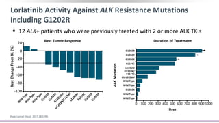 Lorlatinib Activity Against ALK Resistance Mutations
Including G1202R
 12 ALK+ patients who were previously treated with 2 or more ALK TKIs
Shaw. Lancet Oncol. 2017;18:1590.
Best Tumor Response Duration of Treatment20
0
-20
-40
-60
-80
-100
BestChangeFromBL(%)
G1202R
ALKMutation
G1202R
G1202R
F1174C
L1196M
D1203N/
F1174C
Gly1202del
Wild Type
Wild Type
G1202R
Wild Type
Days
10000 100 200 300 400 500 600 700 800 900
Wild Type
 