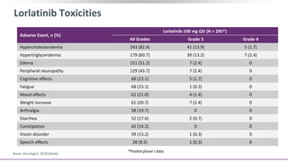 Lorlatinib Toxicities
Bauer. Oncologist. 2019;[Epub].
Adverse Event, n (%)
Lorlatinib 100 mg QD (N = 295*)
All Grades Grade 3 Grade 4
Hypercholesterolemia 243 (82.4) 41 (13.9) 5 (1.7)
Hypertriglyceridemia 179 (60.7) 39 (13.2) 7 (2.4)
Edema 151 (51.2) 7 (2.4) 0
Peripheral neuropathy 129 (43.7) 7 (2.4) 0
Cognitive effects 68 (23.1) 5 (1.7) 0
Fatigue 68 (23.1) 1 (0.3) 0
Mood effects 62 (21.0) 4 (1.4) 0
Weight increase 61 (20.7) 7 (2.4) 0
Arthralgia 58 (19.7) 0 0
Diarrhea 52 (17.6) 2 (0.7) 0
Constipation 42 (14.2) 0 0
Vision disorder 39 (13.2) 1 (0.3) 0
Speech effects 28 (9.5) 1 (0.3) 0
*Pooled phase I data.
 