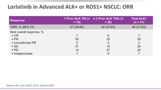Lorlatinib in Advanced ALK+ or ROS1+ NSCLC: ORR
Solomon BJ, et al. ASCO 2016. Abstract 9009.
Response
1 Prior ALK TKI (n
= 14)
≥ 2 Prior ALK TKIs (n
= 26)
Total ALK+
(n = 41)
ORR, % (95% CI) 57 (29-82) 42 (23-63) 46 (31-63)
Best overall response, %
 CR
 PR
 Unconfirmed PR
 SD
 PD
 Indeterminate
7
50
0
21
14
7
8
35
4
19
27
8
7
39
2
20
24
7
 