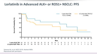Lorlatinib in Advanced ALK+ or ROS1+ NSCLC: PFS
Solomon BJ, et al. ASCO 2016. Abstract 9009.
Reproduced with permission.
2120191817161514131211109876543210
Mos
0
0
1
0
1
1
1
1
1
1
2
1
3
1
3
2
5
2
6
2
7
3
8
4
8
7
8
8
8
8
8
11
10
13
10
14
11
16
11
17
14
24
14
26
1 prior ALK TKI
≥ 2 prior ALK TKIs
100
80
60
40
20
0
SurvivalProbability(%) 1 prior ALK TKI
13.5 (1.6-NR)
≥ 2 prior ALK TKI 9.2
(1.5-NR)Median PFS, mos (95% CI)
 