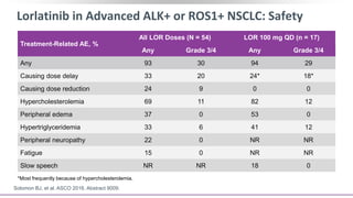 Lorlatinib in Advanced ALK+ or ROS1+ NSCLC: Safety
Solomon BJ, et al. ASCO 2016. Abstract 9009.
*Most frequently because of hypercholesterolemia.
Treatment-Related AE, %
All LOR Doses (N = 54) LOR 100 mg QD (n = 17)
Any Grade 3/4 Any Grade 3/4
Any 93 30 94 29
Causing dose delay 33 20 24* 18*
Causing dose reduction 24 9 0 0
Hypercholesterolemia 69 11 82 12
Peripheral edema 37 0 53 0
Hypertriglyceridemia 33 6 41 12
Peripheral neuropathy 22 0 NR NR
Fatigue 15 0 NR NR
Slow speech NR NR 18 0
 