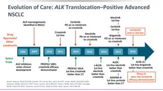 Alectinib:
PD on or intolerant
to crizotinib
ALTA-1L:
1st-line brigatinib
better than crizotinib
J-ALEX:
1st-line
alectinib
better than
crizotinib ASCEND-4:
1st-line ceritinib
better than CT
ALK rearrangements
identified in NSCLC
Evolution of Care: ALK Translocation–Positive Advanced
NSCLC
PROFILE 1001:
crizotinib efficacy
demonstrated
2007 2010 2011 2014 2015 2018
Herbst. Nature. 2018;553:446. Gandhi. Clin Cancer Res. 2012;18:3737. Kwak. NEJM. 2010;363:1693.
Solomon. NEJM. 2014;371:2167. Soria. Lancet. 2017;389:917. Peters. NEJM. 2017;377:829. Camidge.
NEJM. 2018;379:2027. Solomon. Lancet Oncol. 2018;19:1654. Hida. Lancet. 2017;390.29.
Drug
Approvals/
Other
Landmarks
Select
Trials
Ceritinib
1st line
ALEX:
1st-line alectinib
better than
crizotinib
2017
PROFILE 1014:
1st-line crizotinib
better than CT
2016
Crizotinib
1st-line
Alectinib
1st line
Brigatinib:
PD on or intolerant
to crizotinib
Ceritinib:
PD on or intolerant
to crizotinib
Phase II:
later-line lorlatinib
efficacy demonstrated
ALK inhibitors
enter clinical
development
2005
Lorlatinib:
2nd or 3rd line
 