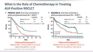 What Is the Role of Chemotherapy in Treating
ALK-Positive NSCLC?
 PROFILE 1014: first-line crizotinib vs
platinum/pemetrexed (N = 343)[1]
 ASCEND-4: first-line ceritinib vs
platinum/pemetrexed (N = 376)[2]
1. Solomon. NEJM. 2014;371:2167. 2. Soria. Lancet. 2017;389:917.
Ceritinib CT
Median PFS, mos 16.6 8.1
ORR, % 72.5 26.7
HR for PFS: 0.55 (95% CI: 5.8-11.1; P < .00001)
Crizotinib CT
Median PFS, mos 10.9 7.0
ORR, % 74 45
HR for PFS: 0.45 (95% CI: 0.35-0.60; P < .001)
Mos
Platinum/Pemetrexed CT
Median PFS: 7.0 mos (95% CI: 6.8-8.2)
ORR: 45% (95% CI: 37-53)
Platinum/Pemetrexed CT
Median PFS: 8.1 mos (95% CI: 5.8-11.1)
ORR: 26.7% (95% CI: 20.5-33.7)
100
80
60
40
20
0
PFS(%)
0 355 10 15 20 25 30
Mos
Censored
Ceritinib
CT
100
80
60
40
20
0
0 342
PFS(%)
4 6 8 101214161820222426283032
Crizotinib
CT
 