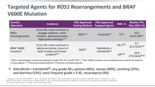 Targeted Agents for ROS1 Rearrangements and BRAF
V600E Mutation
*Other methodologies commonly employed include FISH, IHC, and RT-PCR.[1,3] †Non-V600E mutations have variable kinase activity and response
to these agents.[11] ‡Previously treated patients. §Previously untreated patients.
1. Bergethon. J Clin Oncol. 2012;30:863. 2. Gainor. Oncologist. 2013;18:865. 3. FDA. List of cleared or approved companion diagnostic devices. 4. Crizotinib PI. 5. Shaw.
NEJM. 2014;371:1963. 6. Chen. PLoS One. 2014;9:e101354. 7. Paik. J Clin Oncol. 2011;29:2046. 8. Dabrafenib PI. 9. Planchard. Lancet Oncol. 2016;17:984. 10. Planchard.
Lancet Oncol. 2017;18:1307. 11. Litvak. J Thorac Oncol. 2014;9:1669.
Genetic
Alteration
Incidence
FDA-Approved
Testing Method
FDA-Approved
Targeted Agents
ORR, %
Median PFS,
Mos (95% CI)
ROS1
rearrangements
1% to 2%; more common in
younger patients, never-
smokers, adenocarcinoma,
high-grade histology[1,2]
NGS*[3] Crizotinib[4] 72[5] 19.2
(14.4-NR)[5]
BRAF V600E
mutation†
1% to 2%; more common in
adenocarcinoma; occurs in
both smokers and never-
smokers[6,7]
NGS[3] Dabrafenib +
trametinib[8]
63.2‡[9]
64§[10]
9.7
(6.9-19.6)‡[9]
10.9
(7.0-16.6)§[10]
 Dabrafenib + trametinib[8]: any-grade AEs, pyrexia (46%), nausea (40%), vomiting (35%),
and diarrhea (33%); most frequent grade ≥ 3 AE, neutropenia (9%)
 